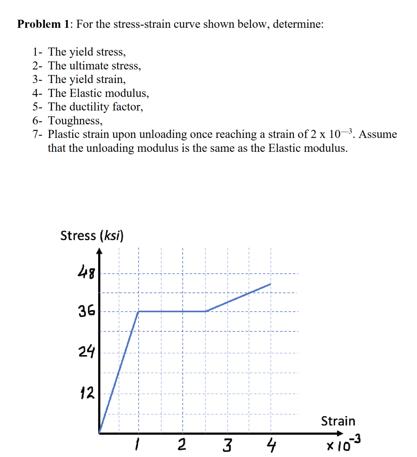 Problem 1 : For the stress - strain curve shown