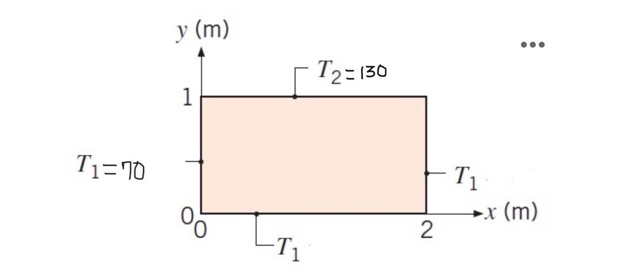 4 . 2 A two - dimensional rectangular plate