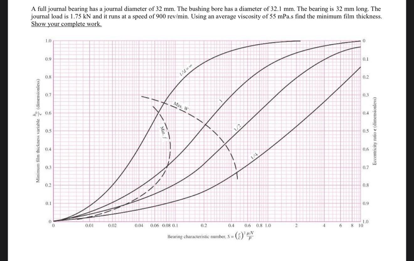 A full journal bearing has a journal diameter of