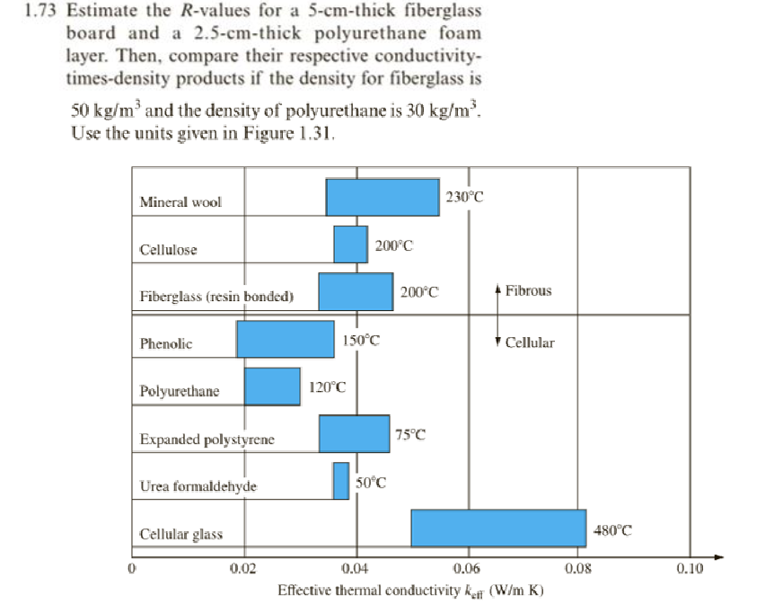 1 . 7 3 Estimate the R - values for a 5 - cm -