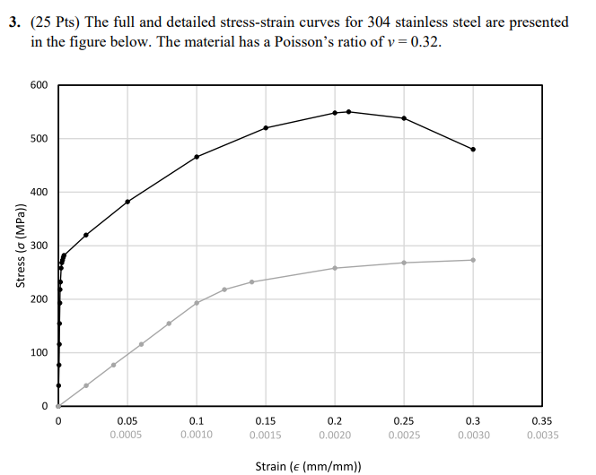 ( 2 5 Pts ) The full and detailed stress - strain