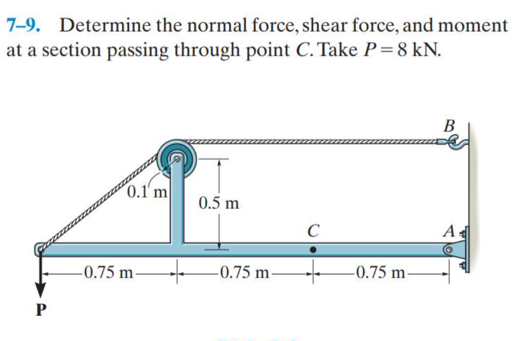 Determine the normal force, shear force, and