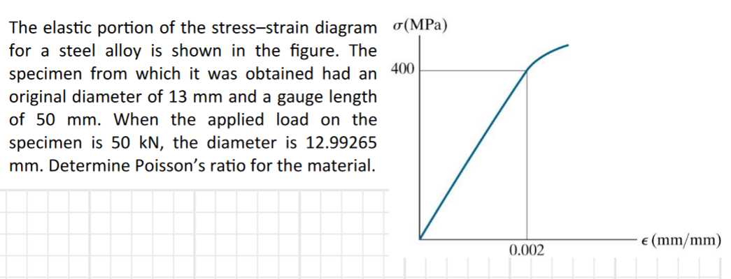 The elastic portion of the stress - strain