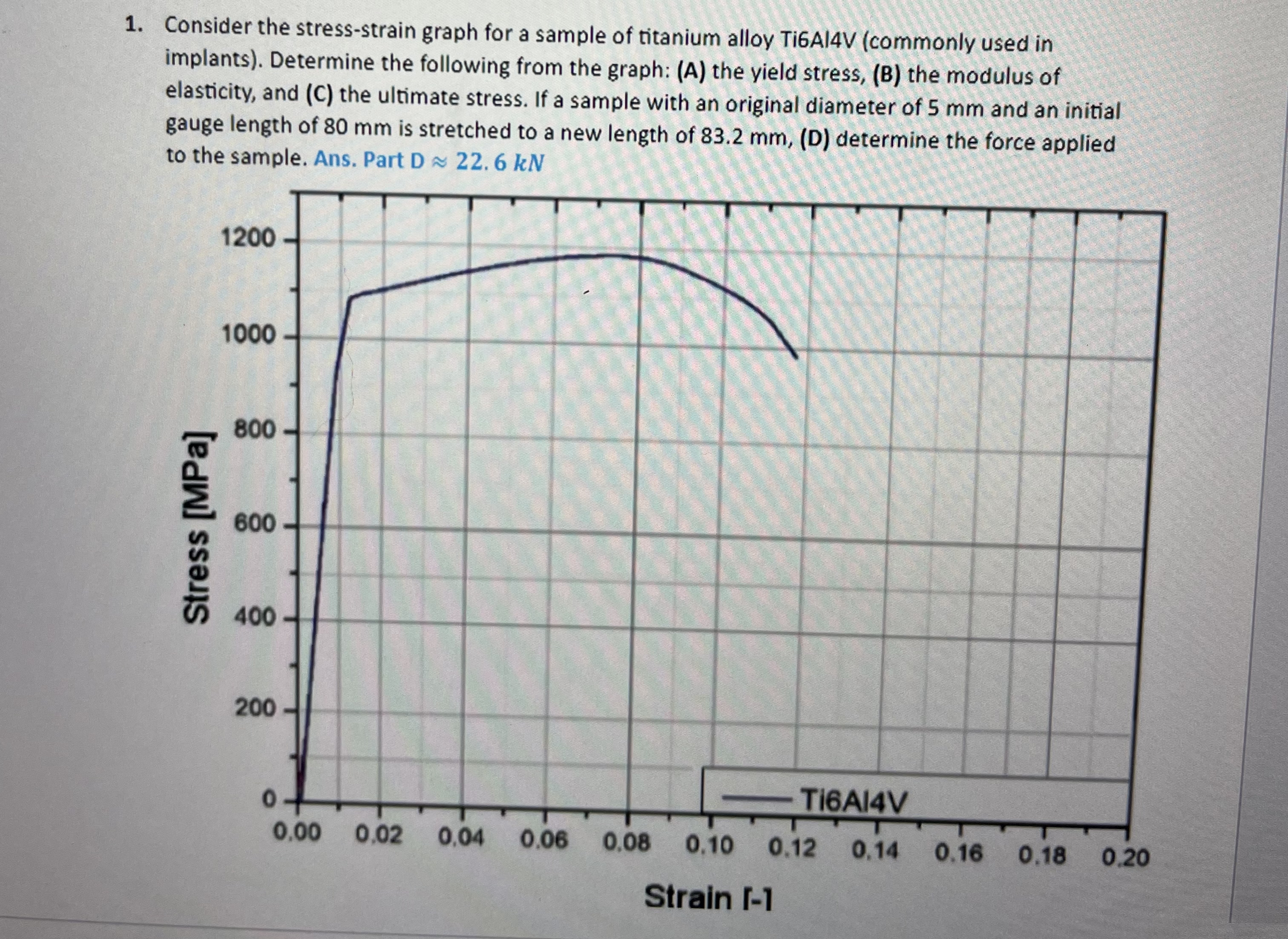 Consider the stress - strain graph for a sample