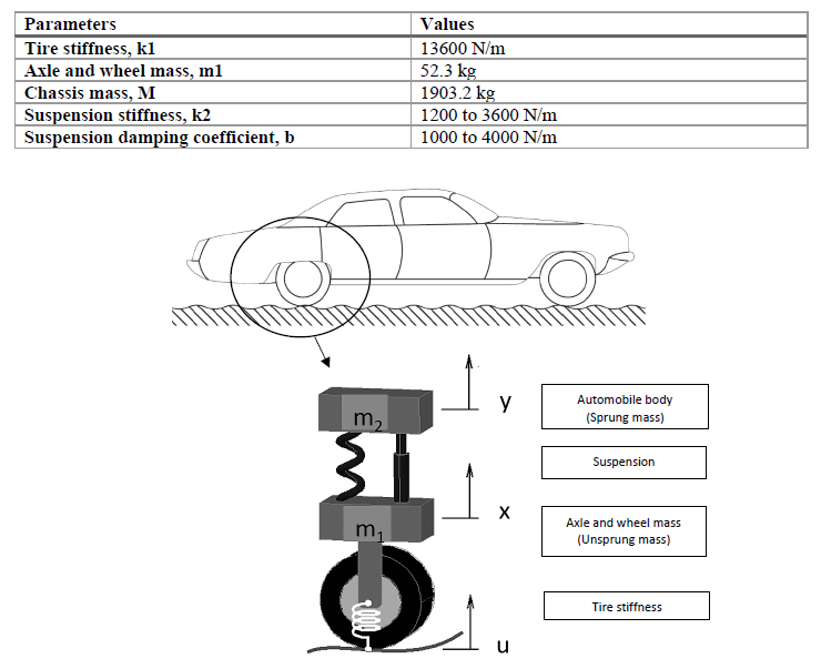 I have a state variable model of a two degree of