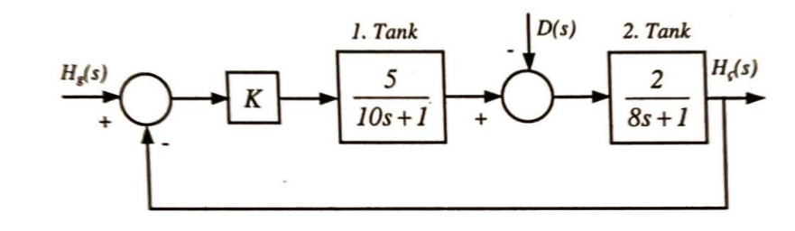 A block diagram of a liquid level control system