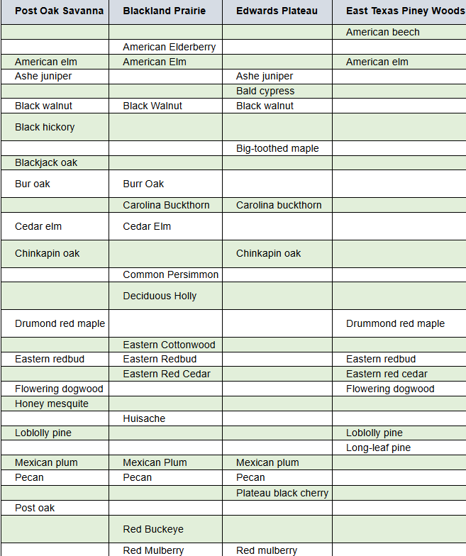 Using the same table of important native tree