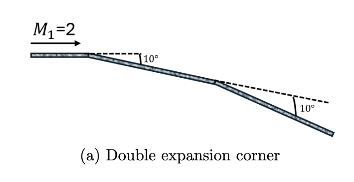 A supersonic flow at Mach 2 with static pressure