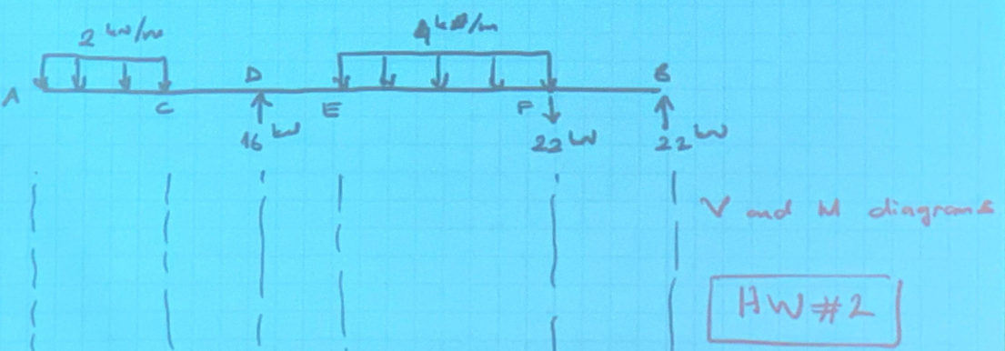 Draw the V and M diagrams for this ( Statics