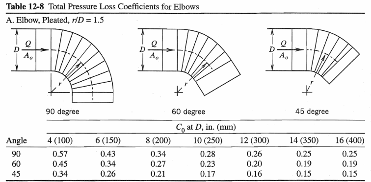 6 9 0 1 5 0 cfm . 1 . 5 , . Table 1 2 - 8 Total