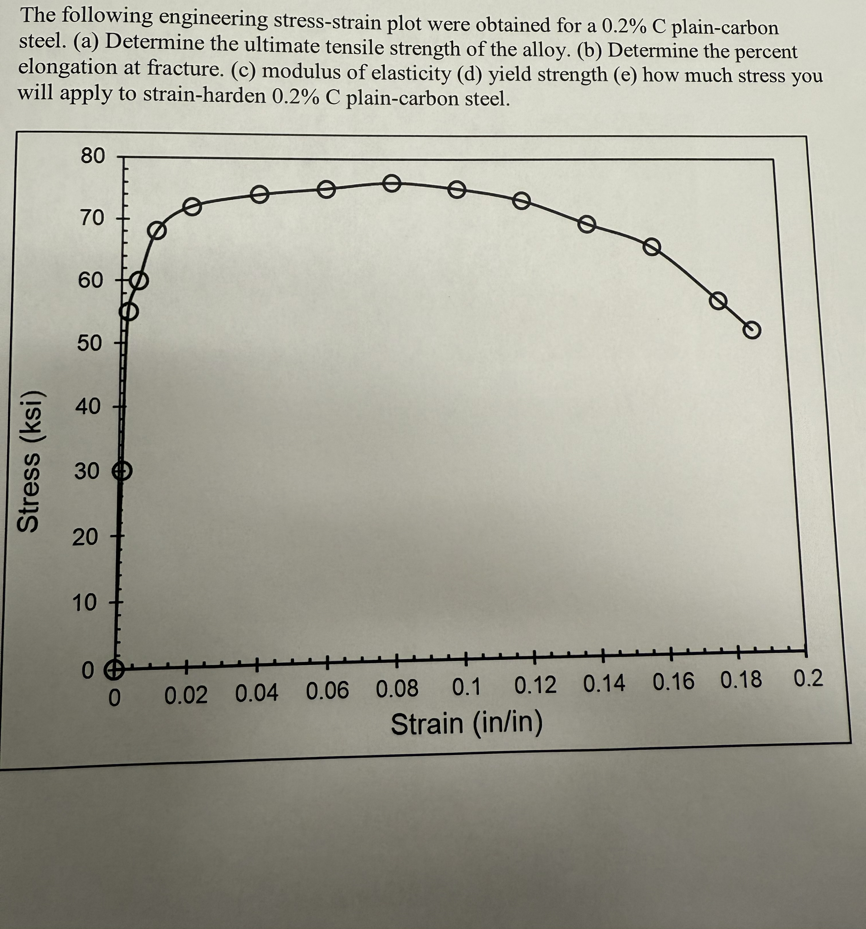 The following engineering stress - strain plot