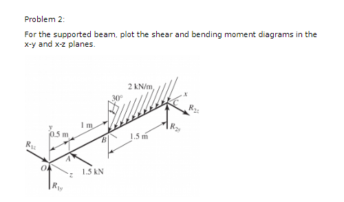 Problem 2 : For the supported beam, plot the