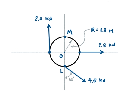 Find the moment of the forces about O , M , and L