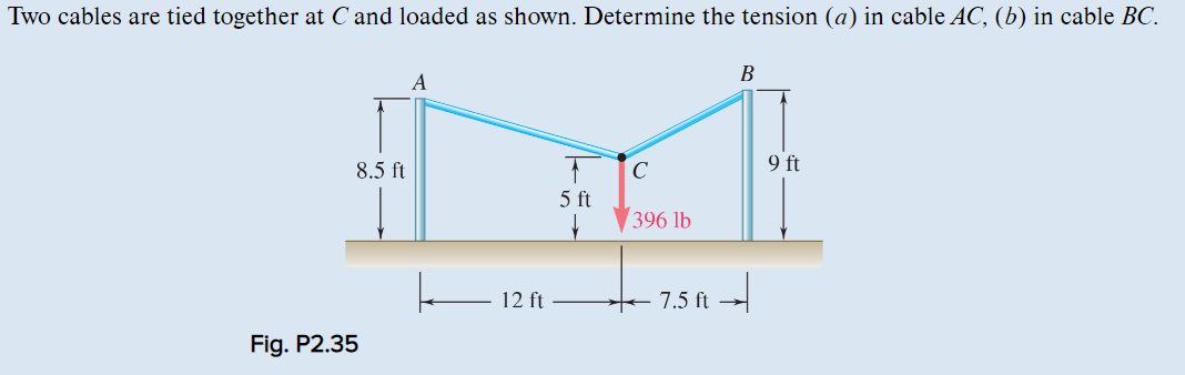 Two cables are tied together at C and loaded as