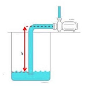 A pump is used to suck water and raise it to a