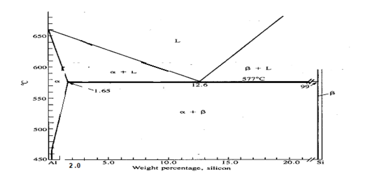 Consider an alloy of 9 2 % Al - 8 % Si . Al - Si