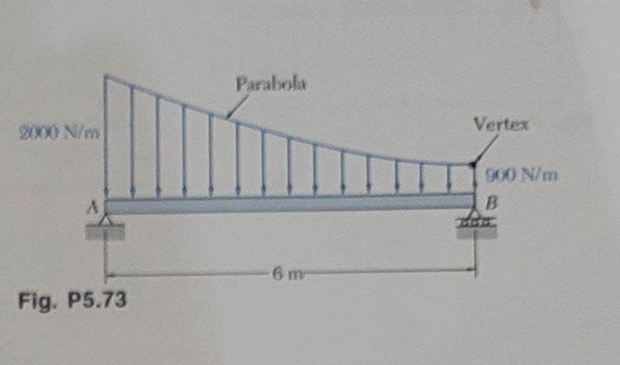 Determine the magnitude and location of the