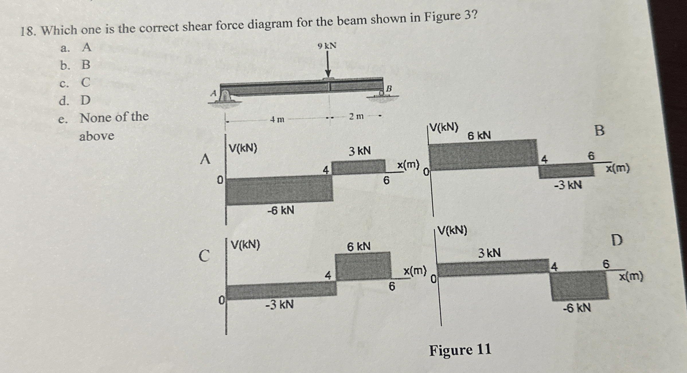 Which one is the correct shear force diagram for