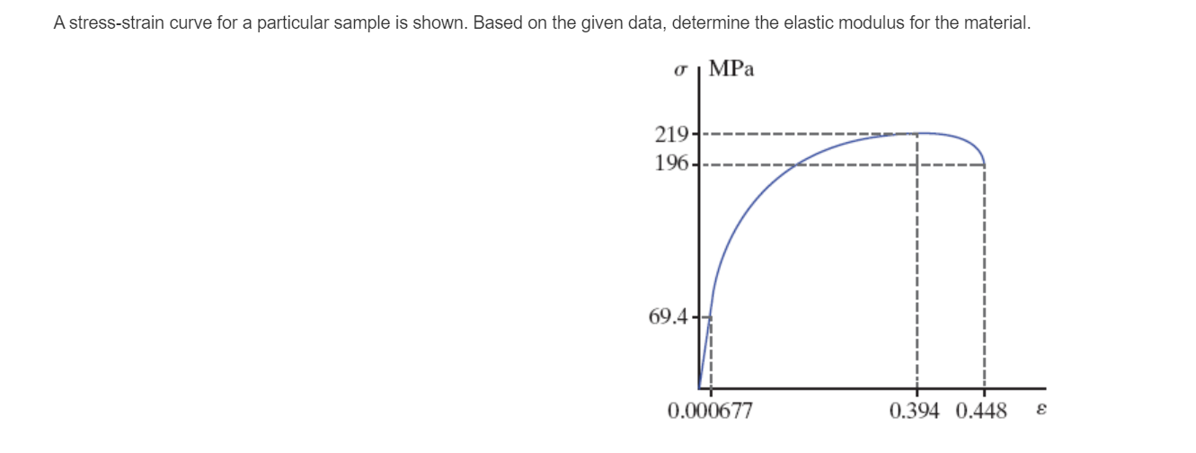 A stress - strain curve for a particular sample