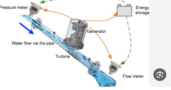 my project is about in - pipe turbine generating