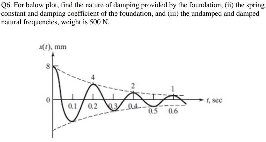 Q 6 . For below plot, find the nature of damping