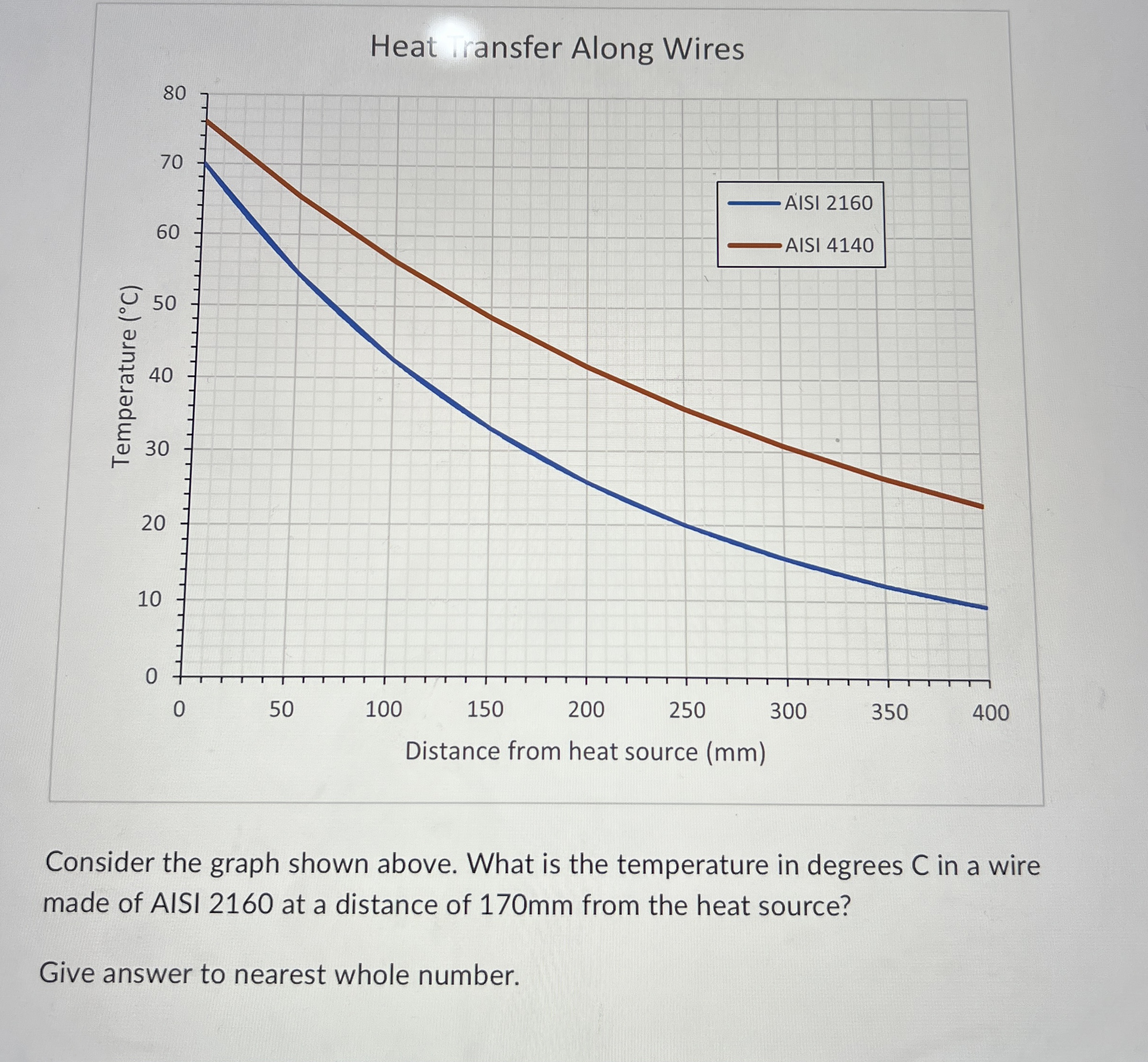 Heat iransfer Along Wires Consider the graph