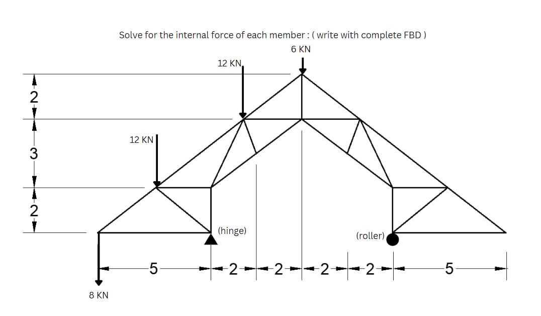 Solve for the internal force of each member : (