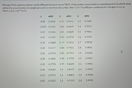 Nitrogen from a gaseous phase is to be diffused