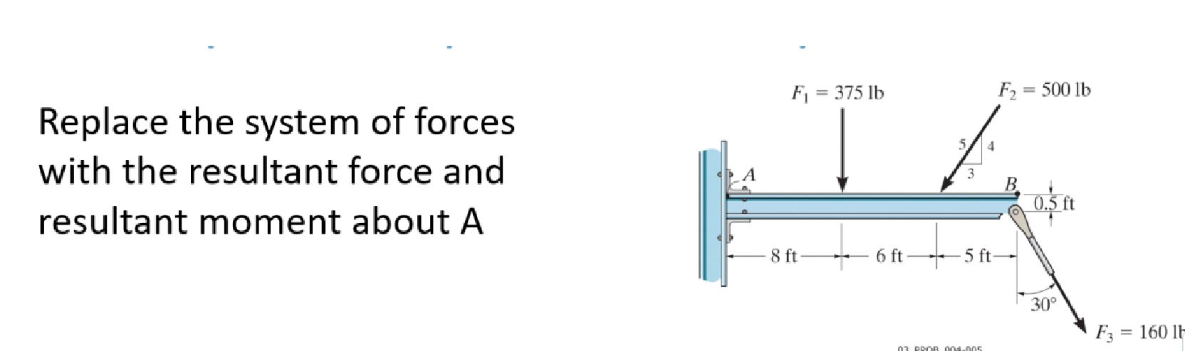 Replace the system of forces with the resultant