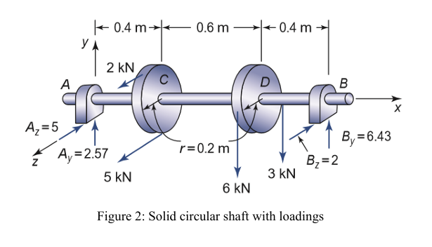 Figure shows 7 5 mm diameter solid shaft that is