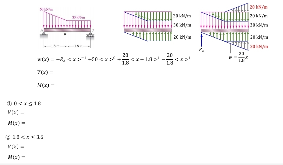 Find the shear force and moment functions as
