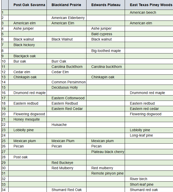 Below is a table listing important native tree