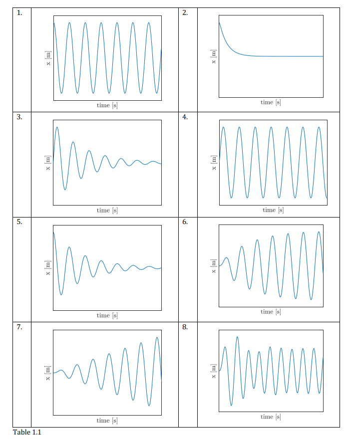Q 1 . 1 1 : If the system is lightly damped, and
