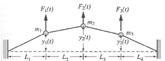 The equation of motion for the below system can