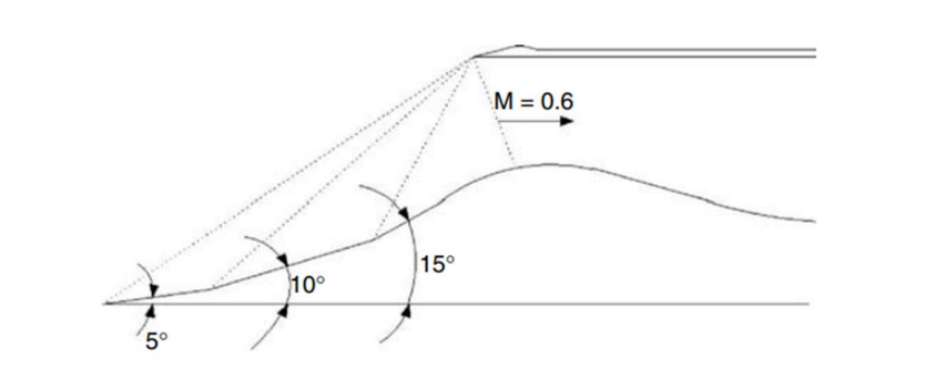 2 . The figure shown illustrates a four - shock