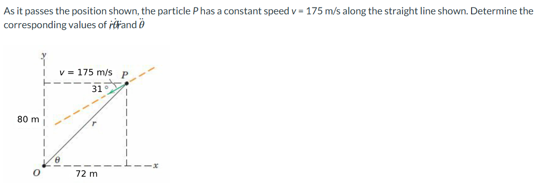 As it passes the position shown, the particle P
