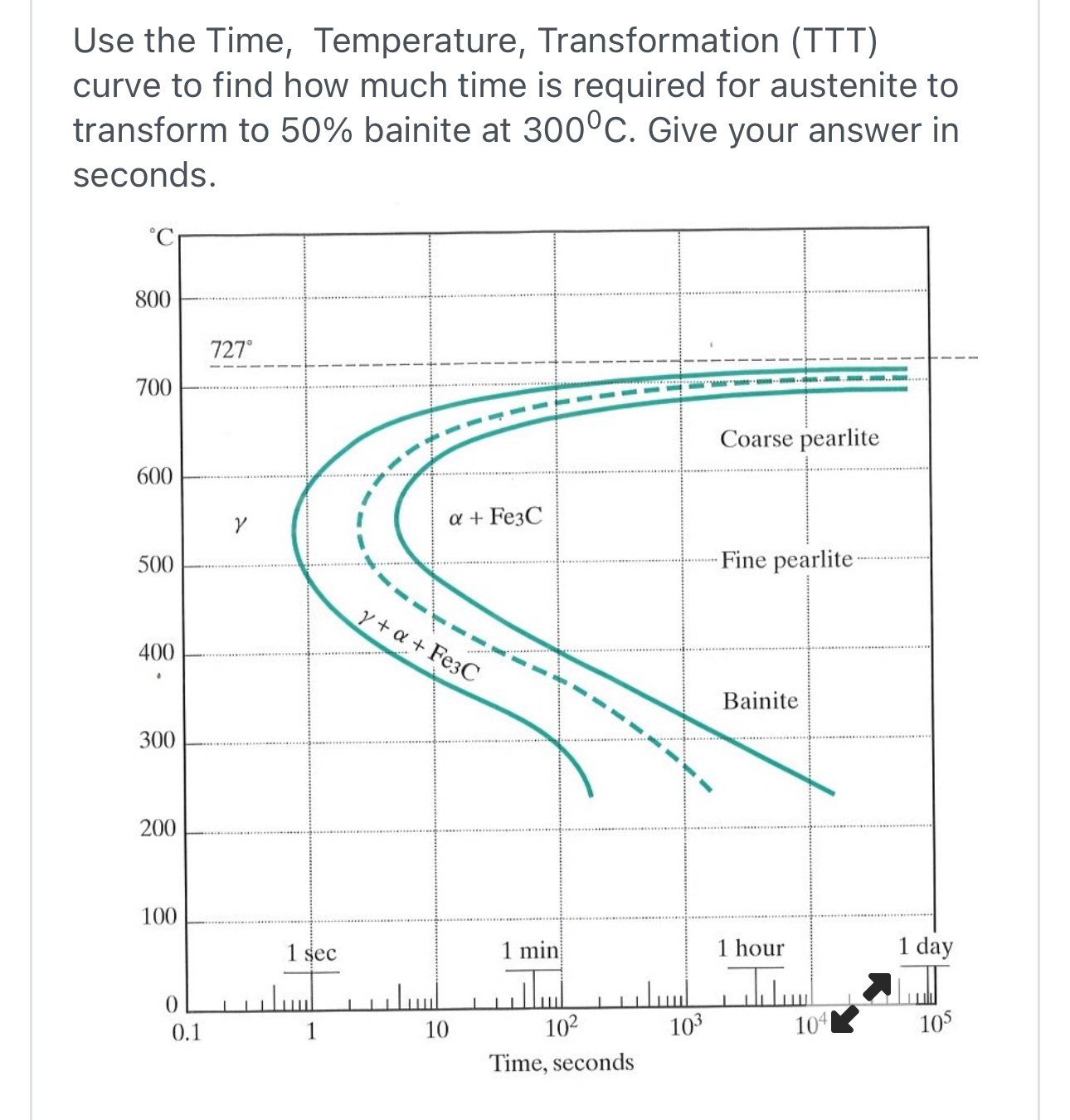 Use the Time, Temperature, Transformation ( TTT )