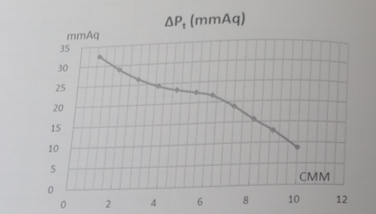 Assume a sirocco - type fan with the performance