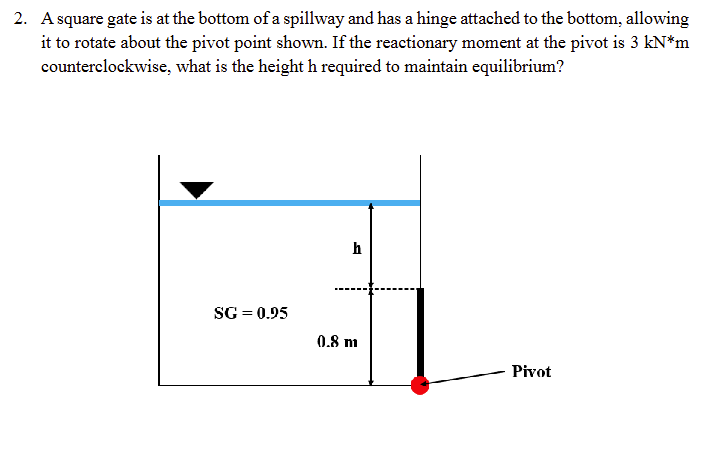 A square gate is at the bottom of a spillway and