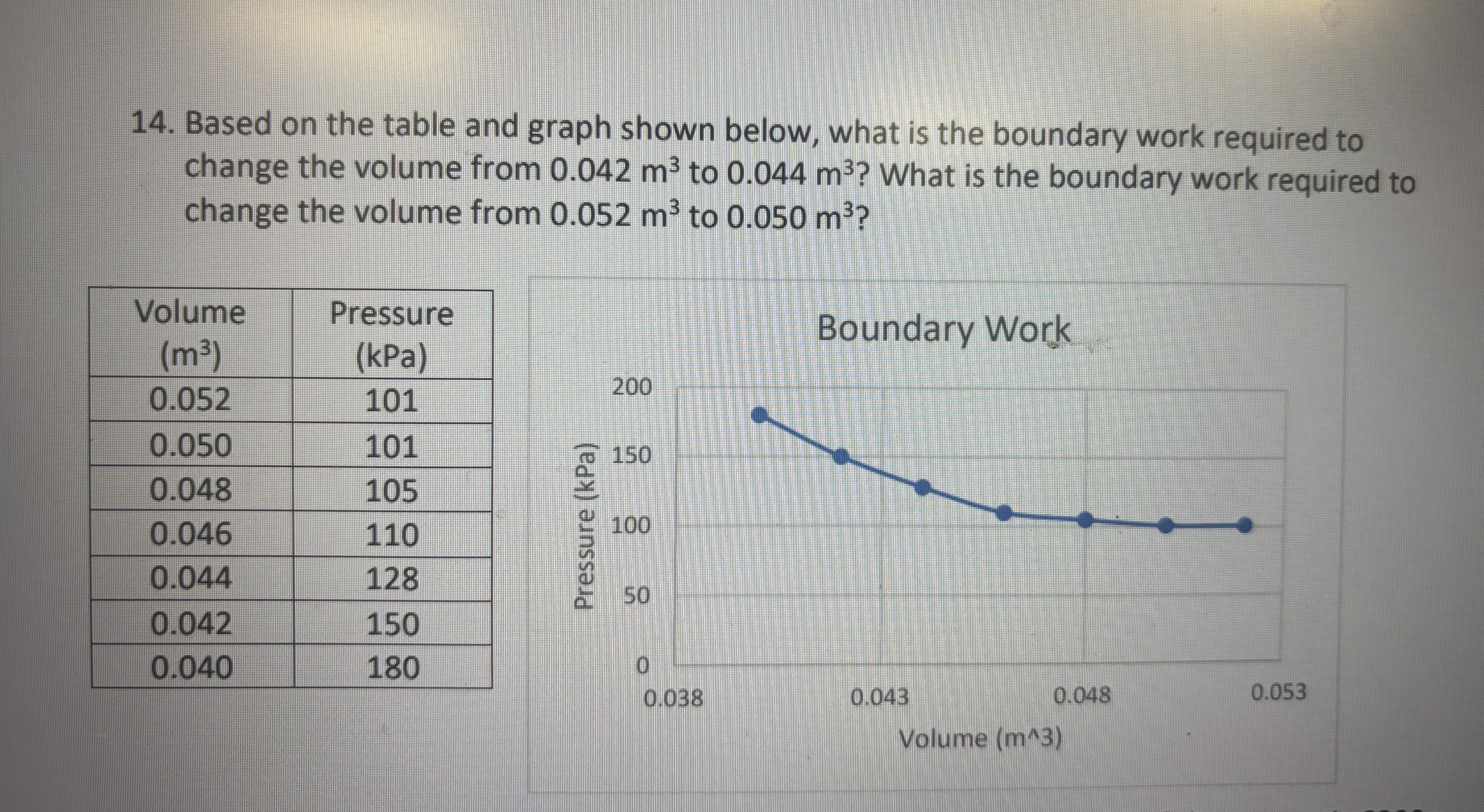 Based on the table and graph shown below, what is