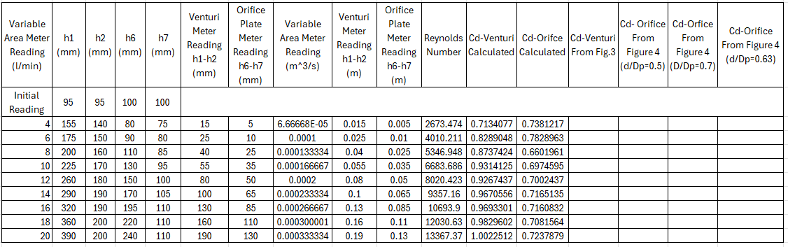 Figure 3 : Venturi meter discharge coefficients.