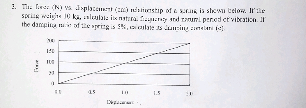 The force ( N ) vs . displacement ( c m )