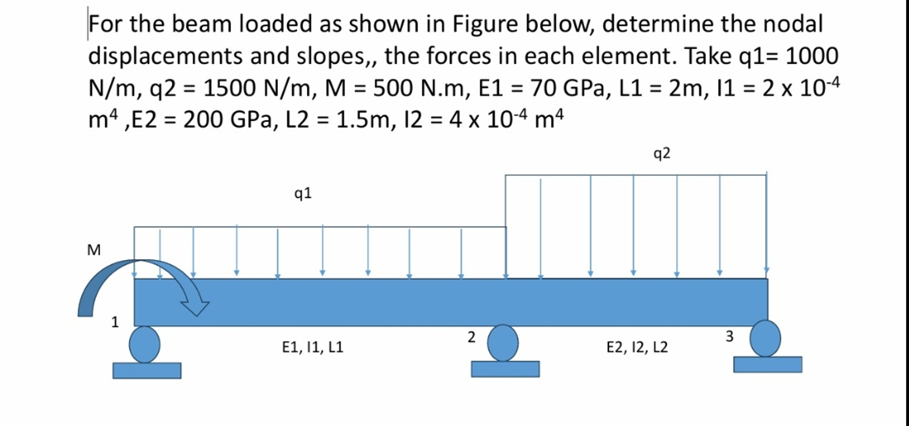 For the beam loaded as shown in Figure below,