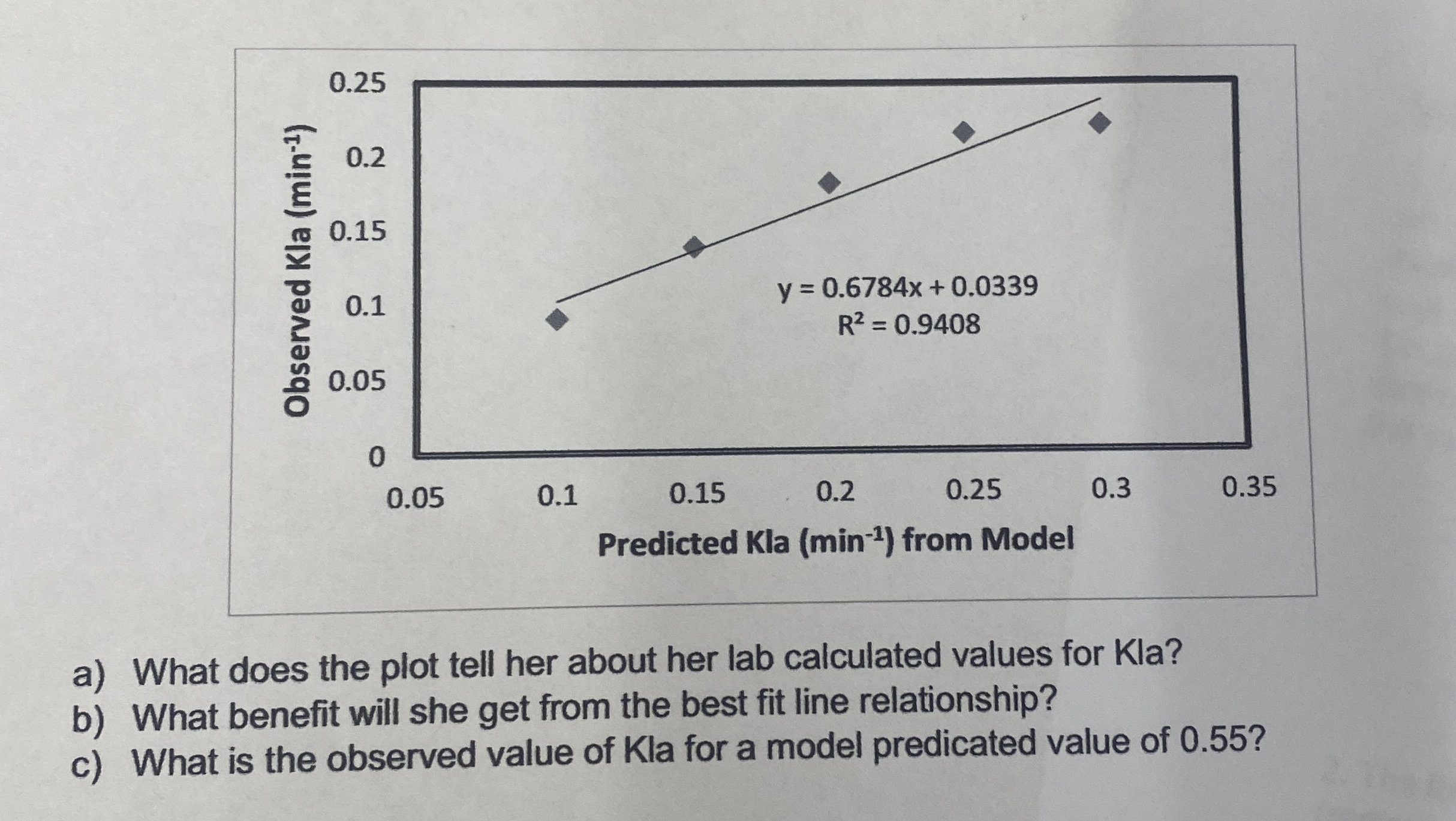 a ) What does the plot tell her about her lab