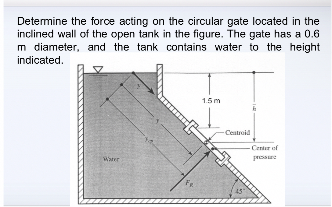 Determine the force acting on the circular gate