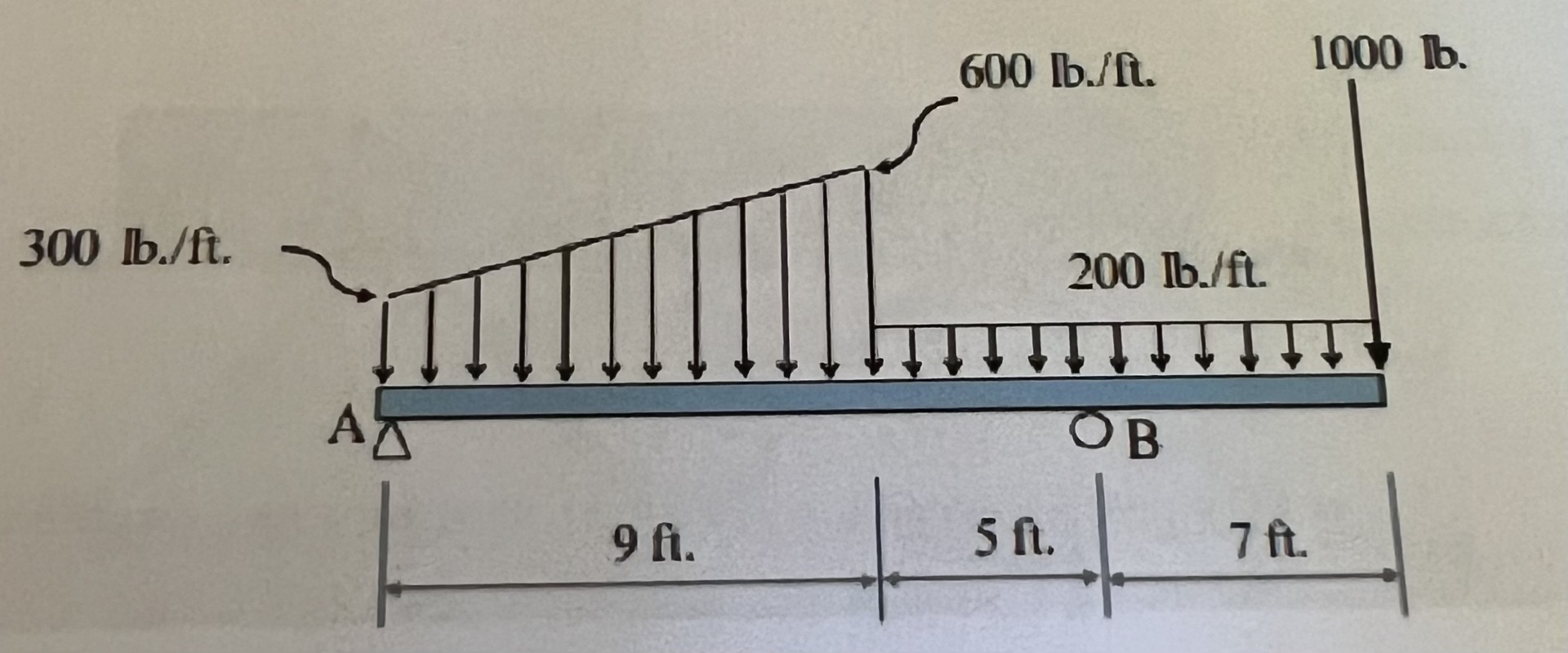 Please claculate the reactions at supports A and