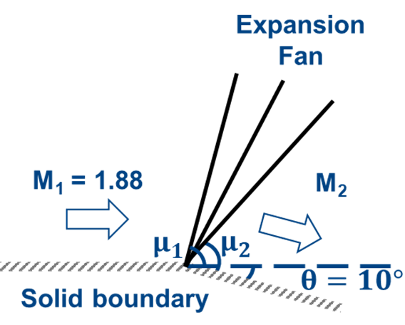 A uniform supersonic air flow at M 1 = 1 . 8 8 ,