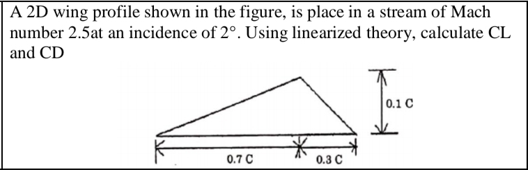 A 2 D wing profile shown in the figure, is place