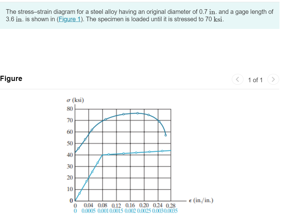 The stress - strain diagram for a steel alloy