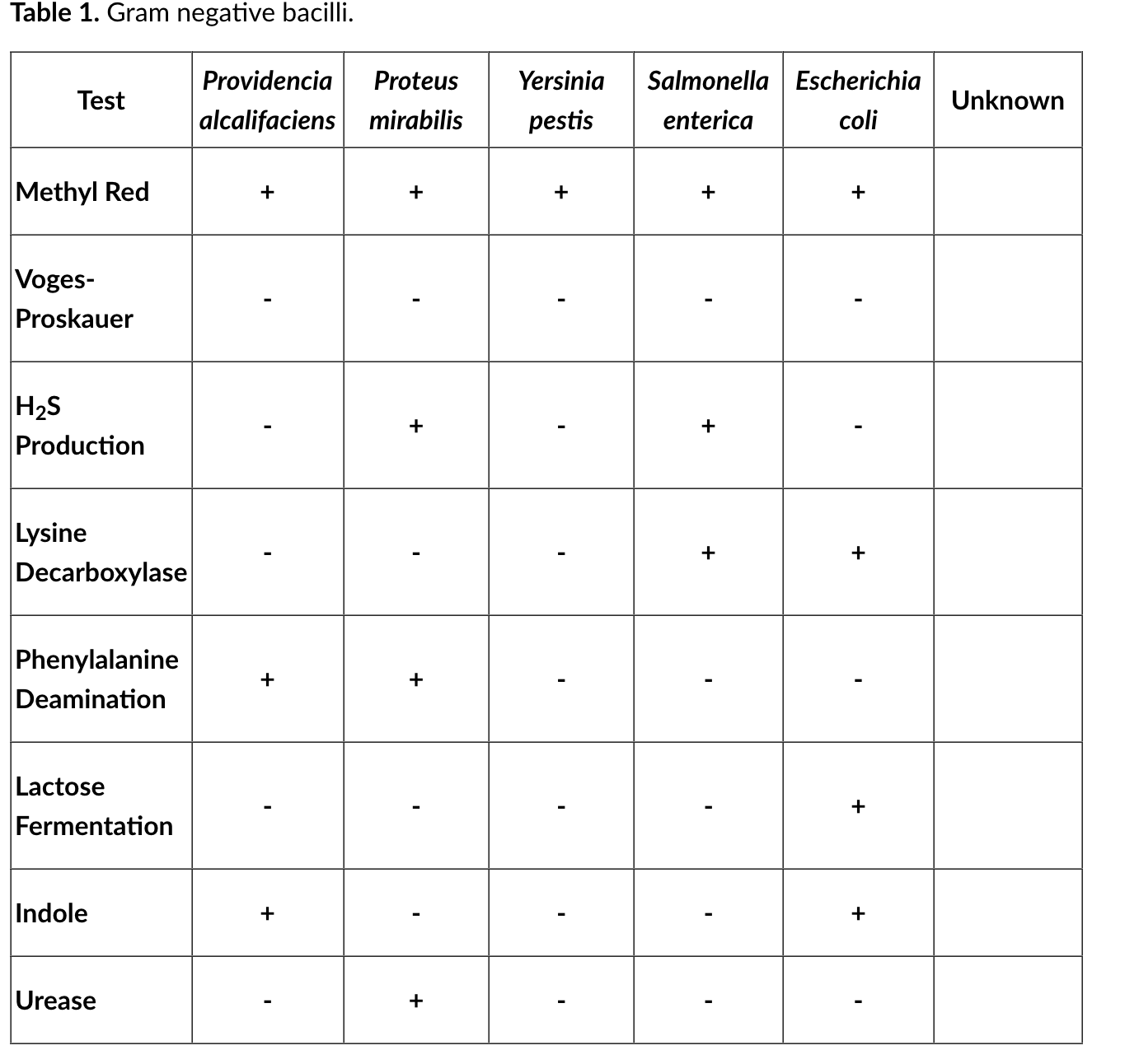 make a flow chart for this table Table 1 . Gram